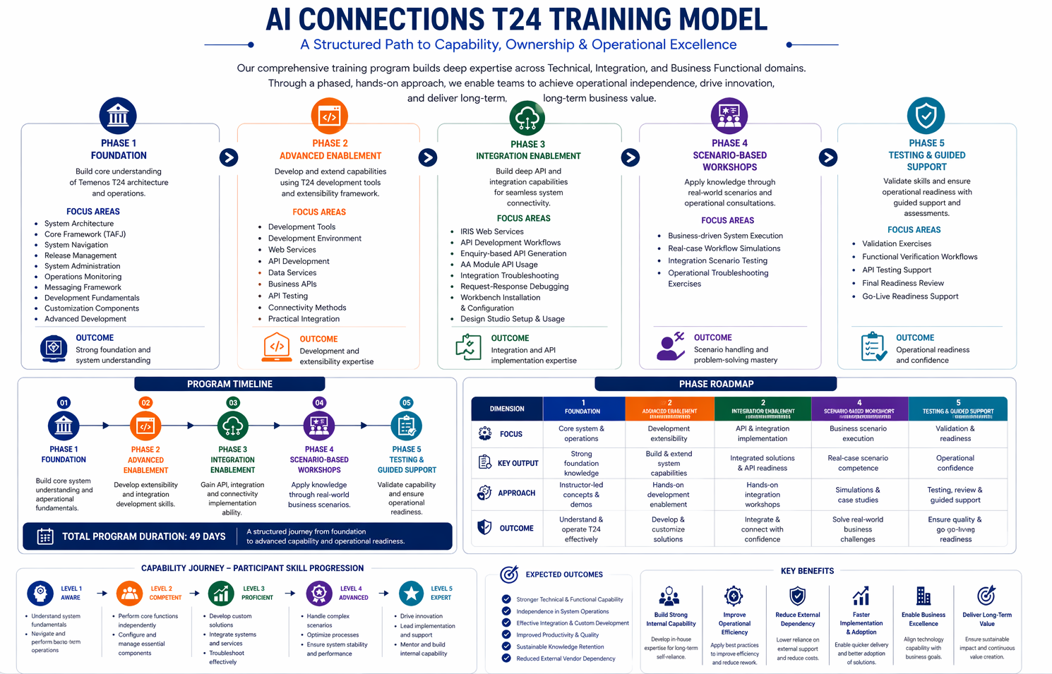 AI Connections T24 Training Model